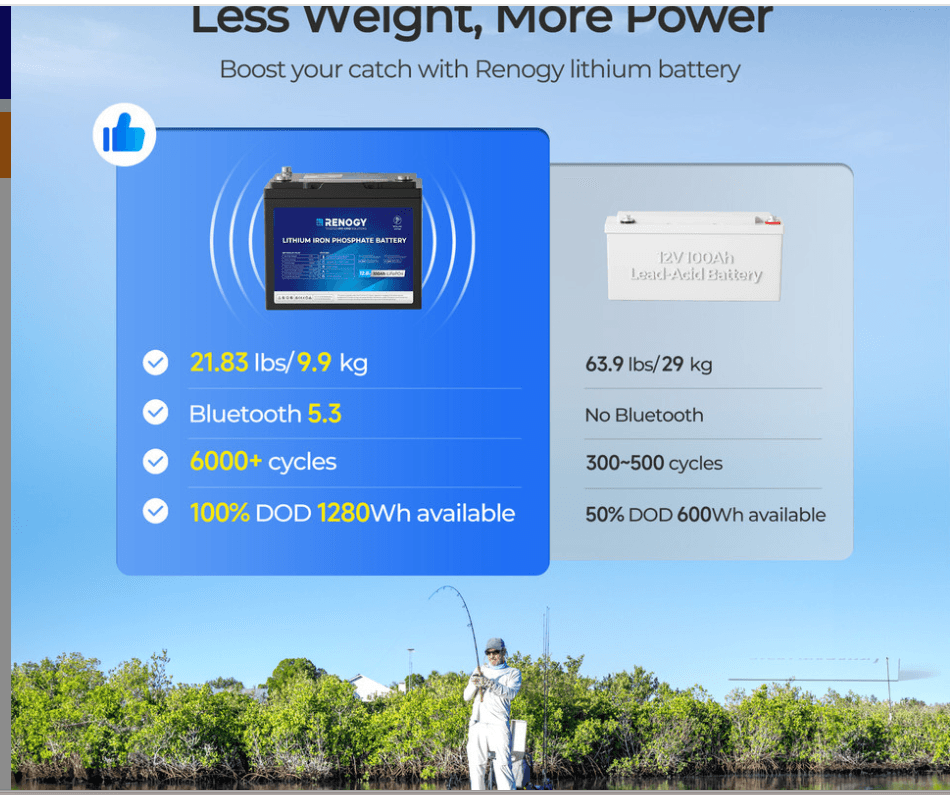 Renogy Core 12V 100Ah LiFePO4 Trolling Motor Group 24 Battery with Bluetooth – product image 4 | SeeMyMails Marketplace